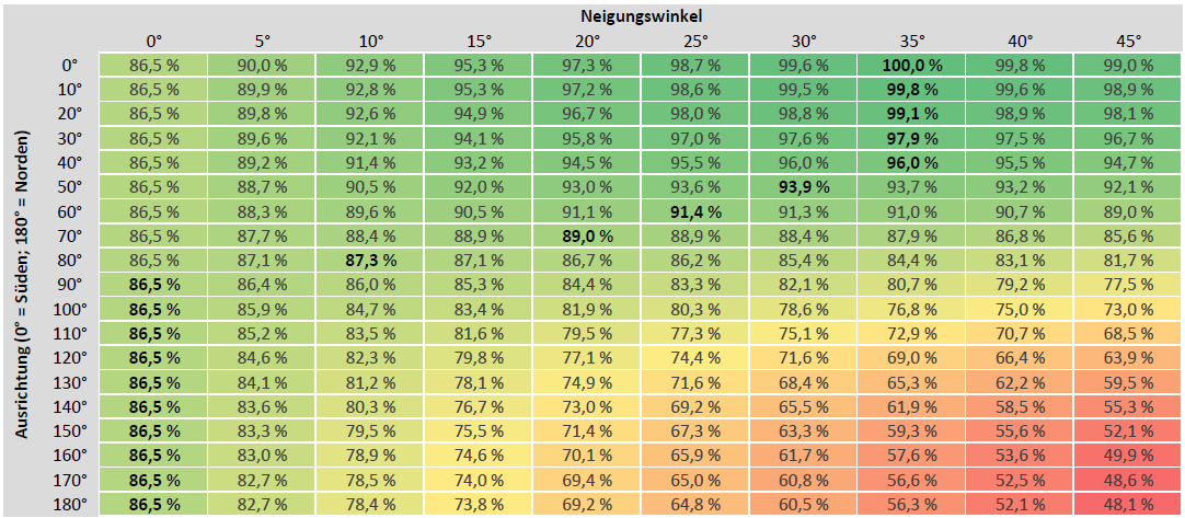Für eine grüne Zukunft: Balkonkraftwerk installieren und ausrichten